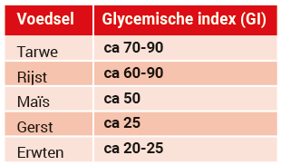 voedsel index